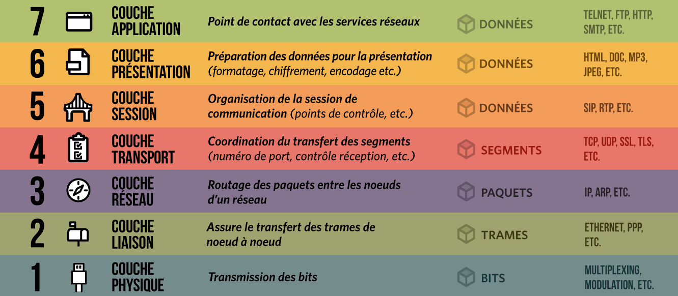 Modèle OSI