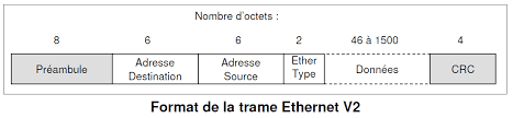Trame Ethernet